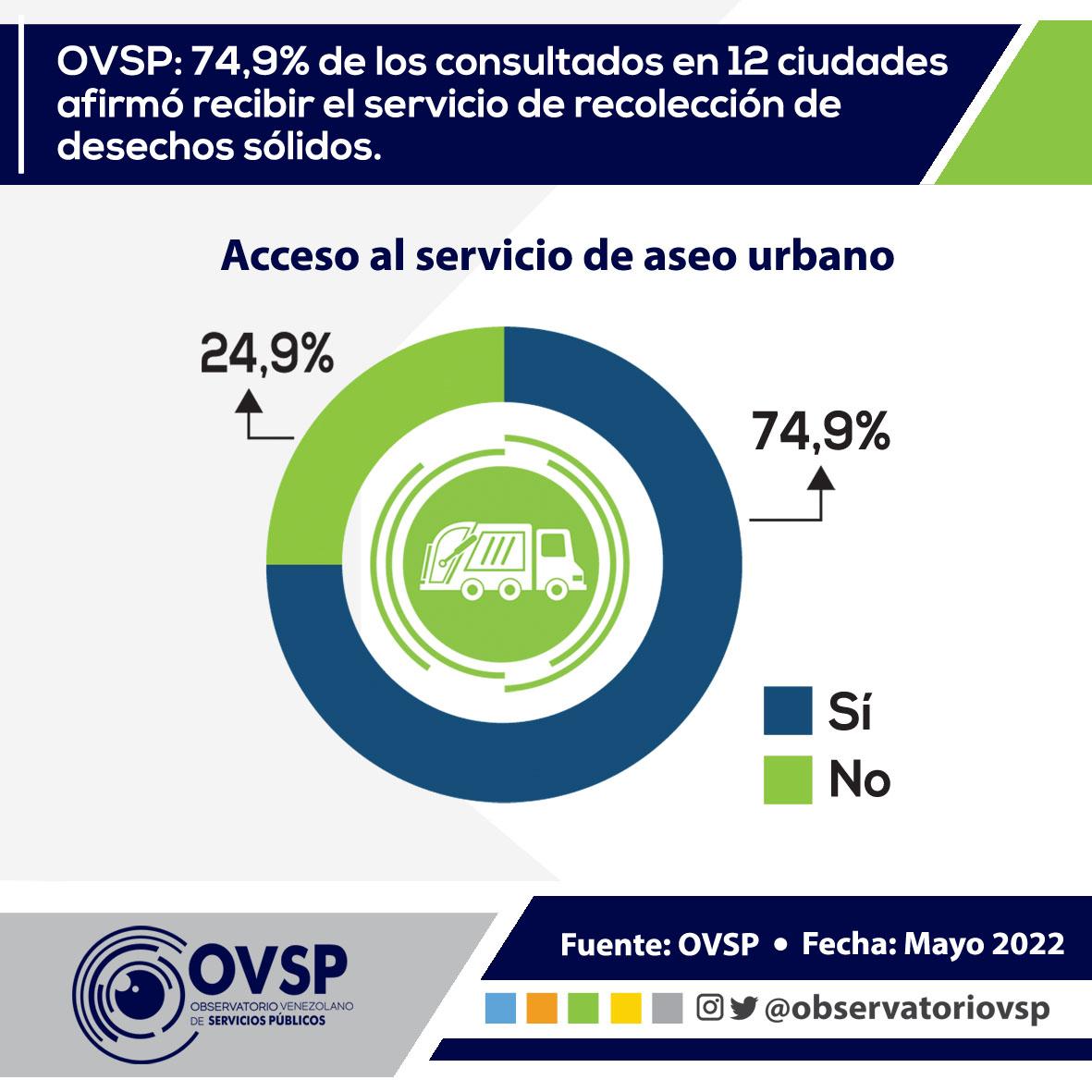 Lee más sobre el artículo 74,9% de venezolanos cuenta con el servicio de aseo urbano