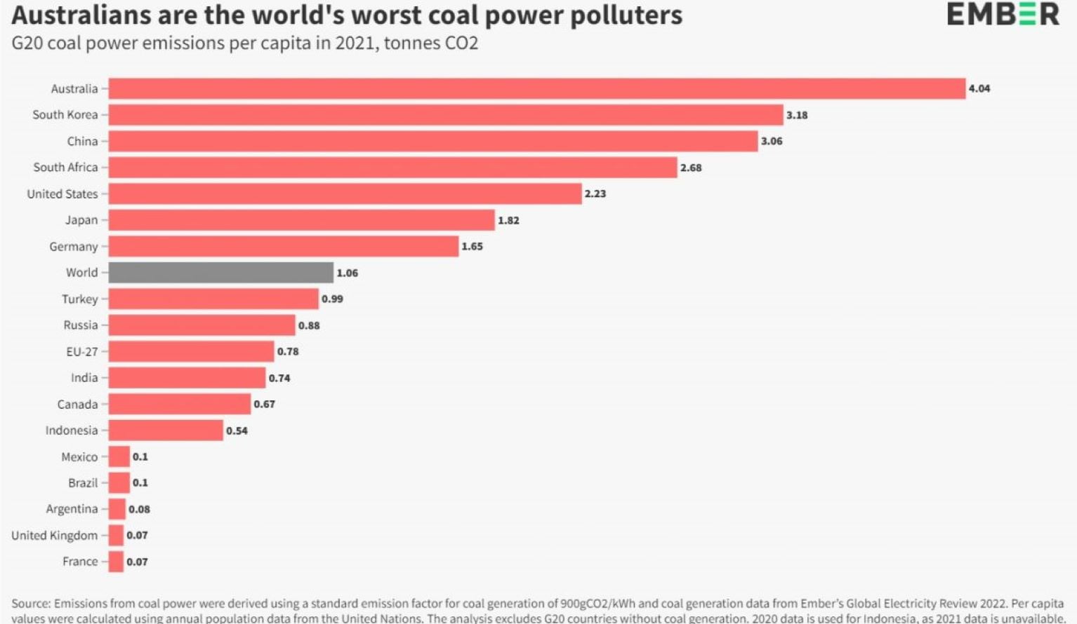Lee más sobre el artículo Australia es el mayor emisor de CO2 per cápita del mundo