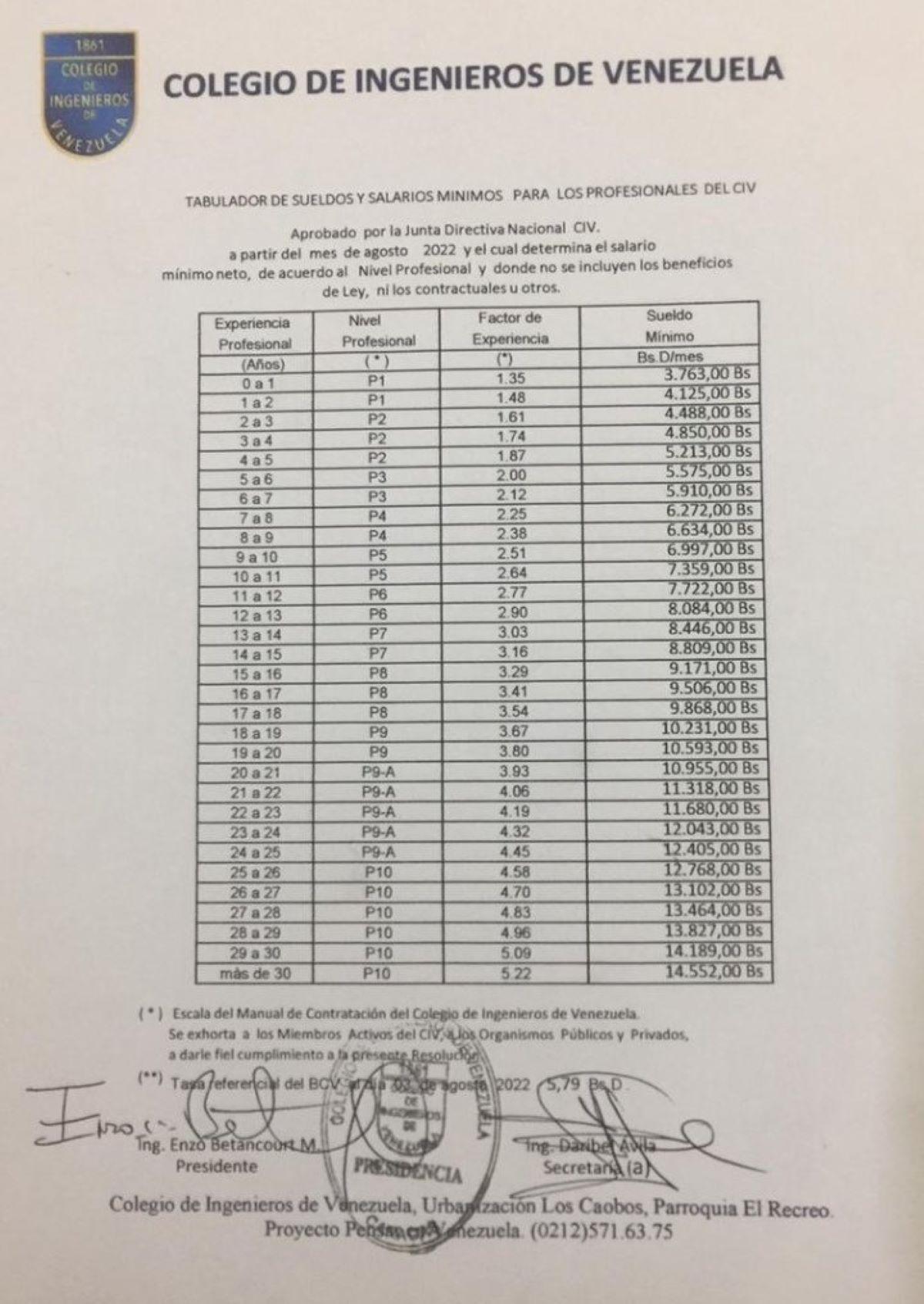 En este momento estás viendo Colegio de Ingenieros de Venezuela actualiza tabulador de sueldos